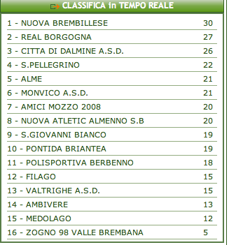 Seconda categoria, 8 dicembre, un pareggio che lascia immutata la classifica. « AMICI MOZZO 2008 Football Club