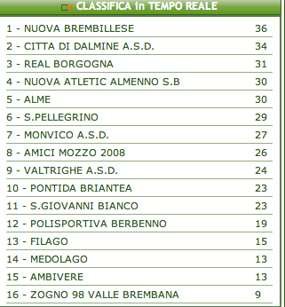 seconda categoria: la sconfitta contro il San Pellegrino penalizza la classifica « AMICI MOZZO 2008 Football Club