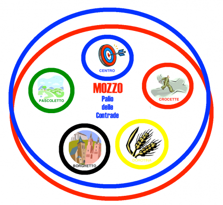 Perche’ non fare il palio delle contrade? Noi ne abbiamo cinque, con un po di storia. « idee per governare il paese.